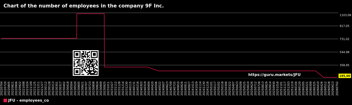 Chart of the number of employees in the company 9F Inc.